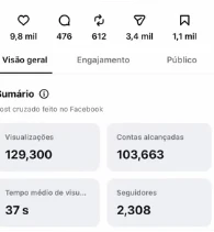 Insights do Instagram: 129.300 visualizações, 103.663 contas alcançadas e 2.308 seguidores